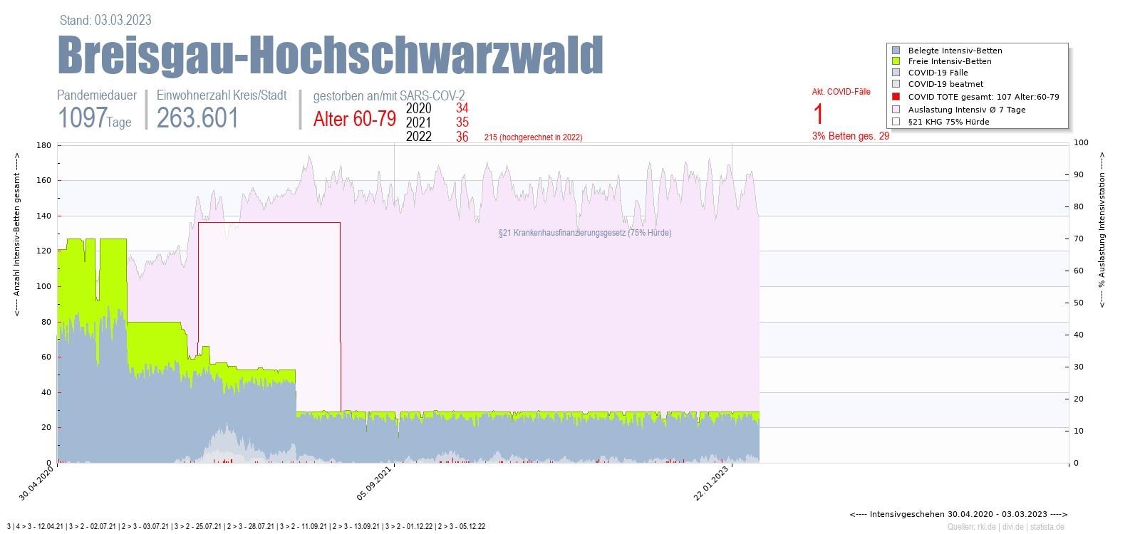 Intensivstation Auslastung Breisgau-Hochschwarzwald Alter 0-4
