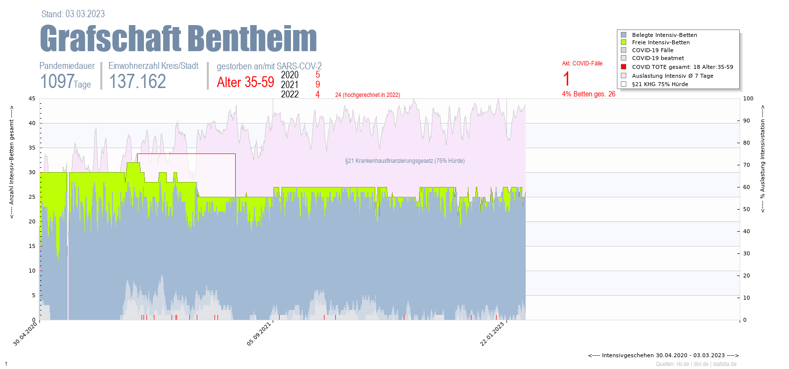 Intensivstation Auslastung Grafschaft Bentheim Alter 0-4