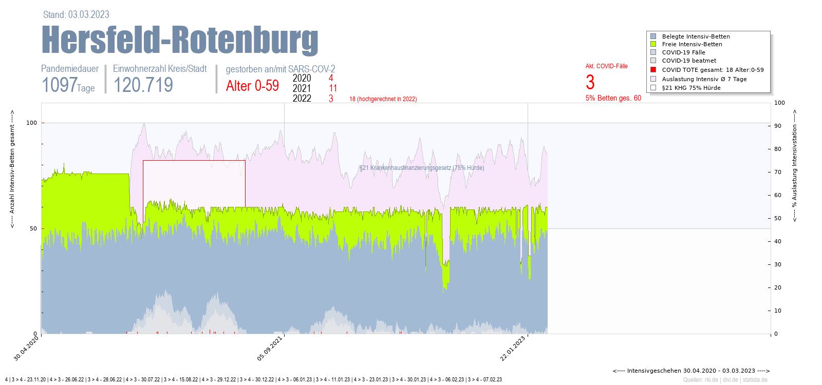 Intensivstation Auslastung Hersfeld-Rotenburg Alter 0-59