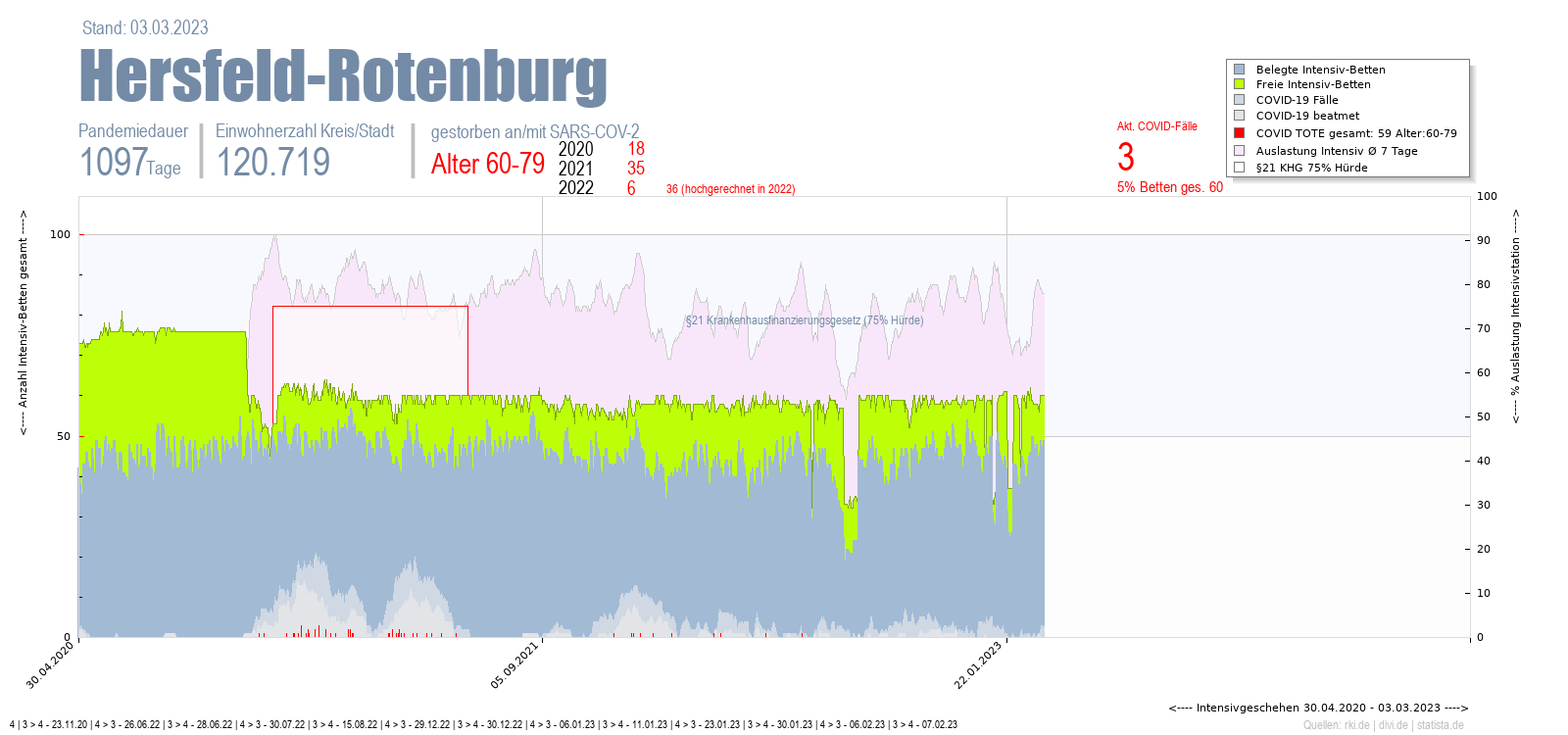 Intensivstation Auslastung Hersfeld-Rotenburg Alter 0-4