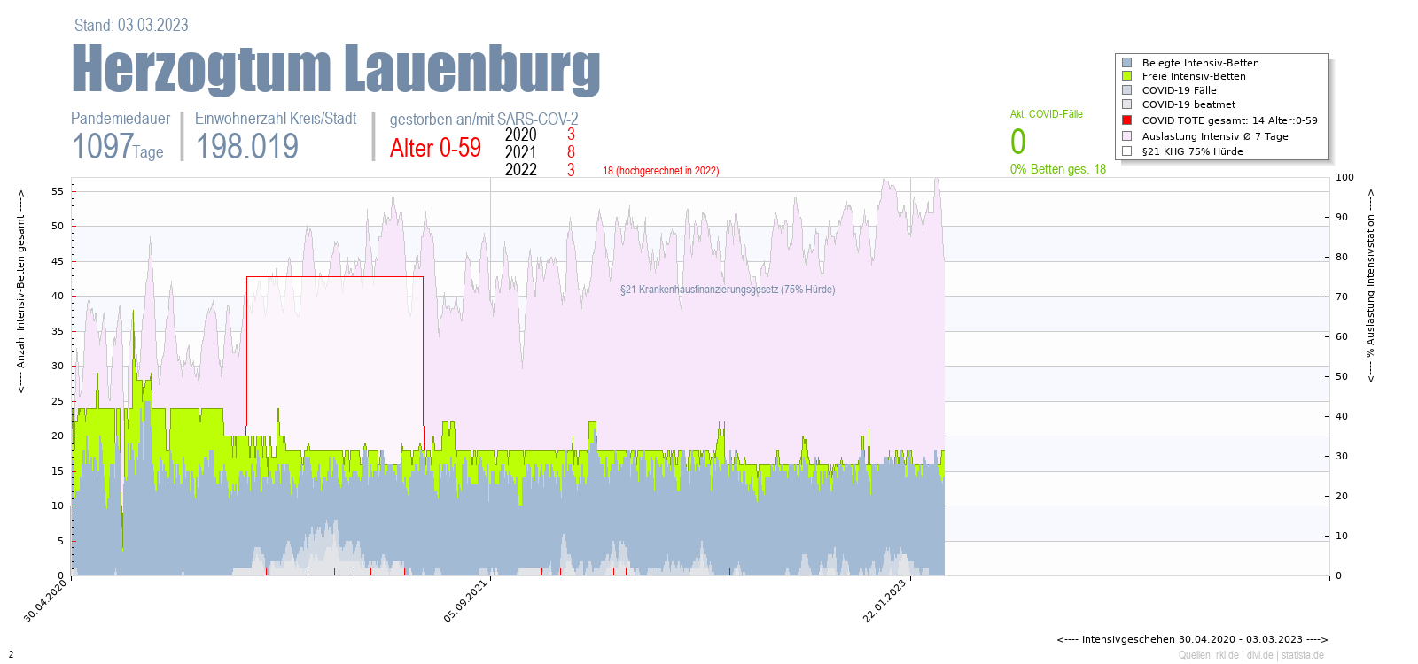 Intensivstation Auslastung Herzogtum Lauenburg Alter 0-59