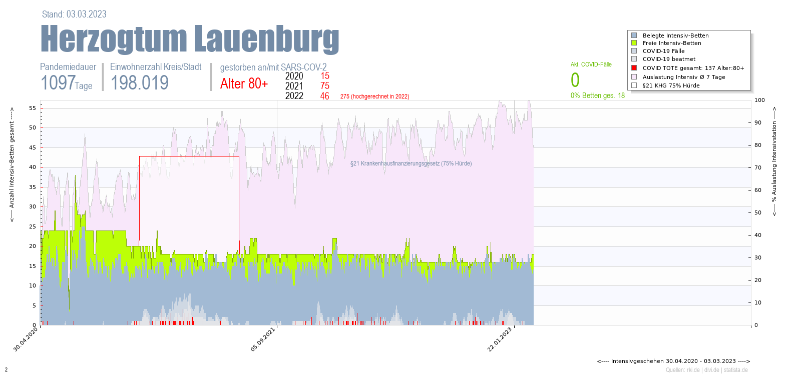 Intensivstation Auslastung Herzogtum Lauenburg Alter 0-4