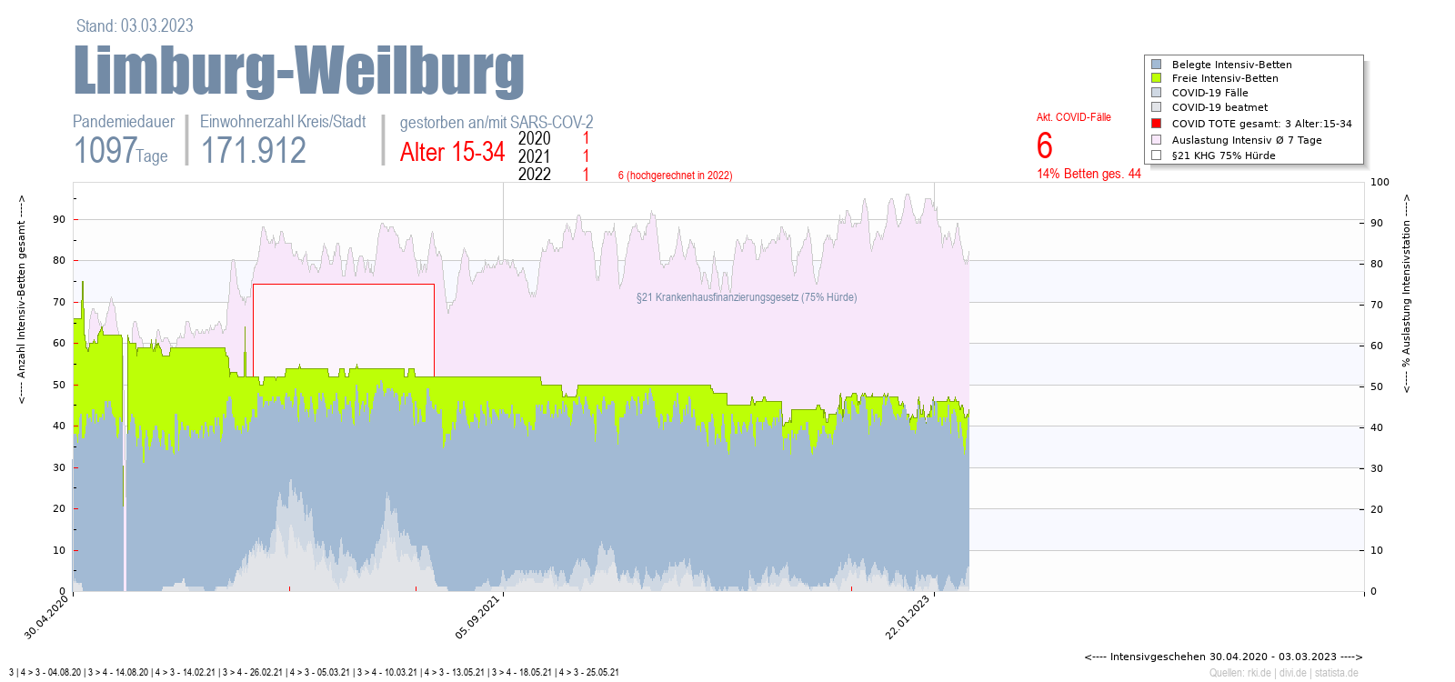 Intensivstation Auslastung Limburg-Weilburg Alter 0-4