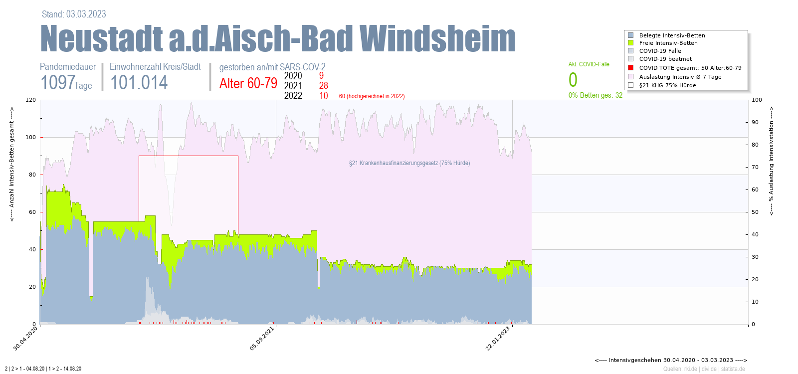 Intensivstation Auslastung Neustadt a.d.Aisch-Bad Windsheim Alter 0-4