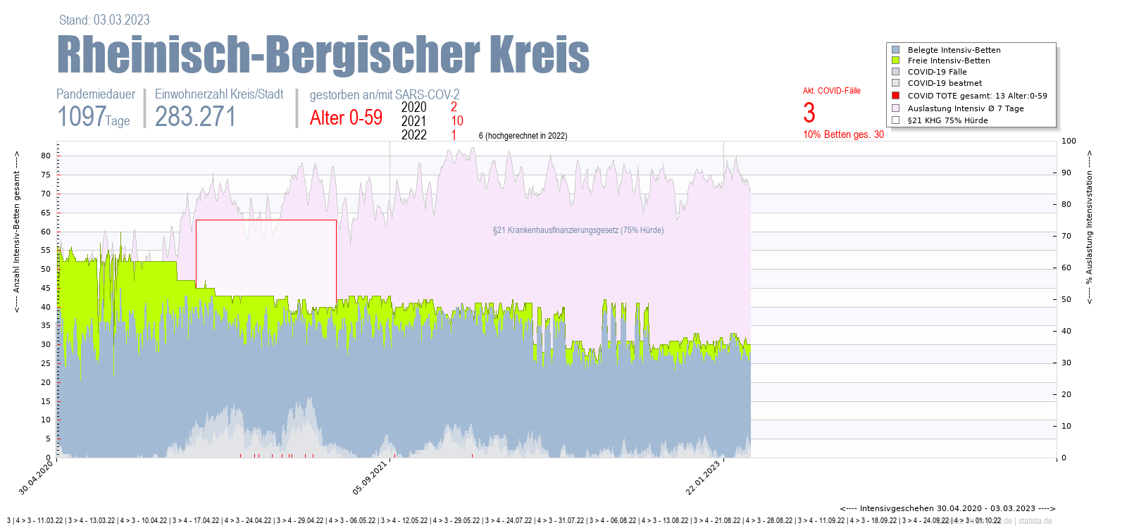 Intensivstation Auslastung Rheinisch-Bergischer Kreis Alter 0-59