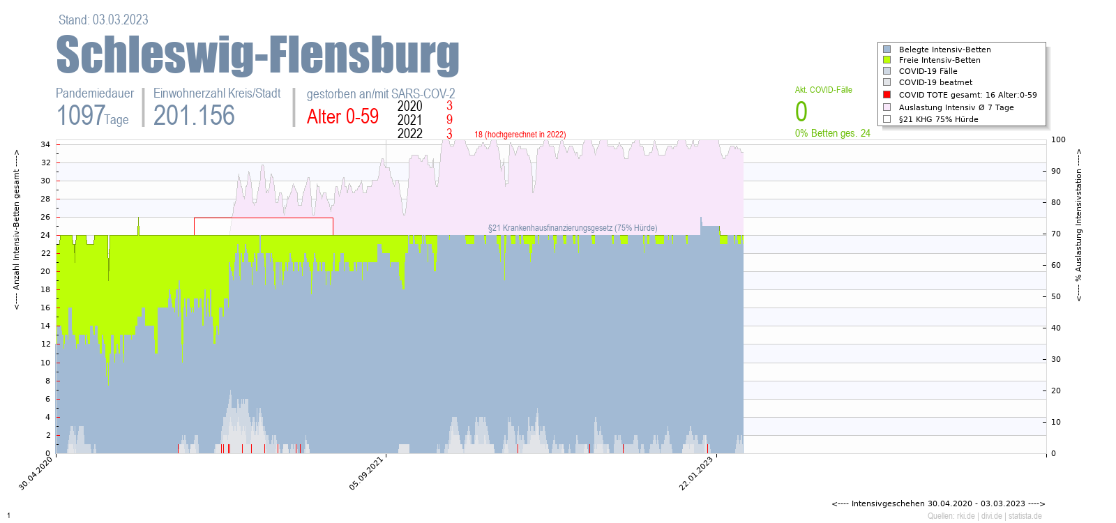 Intensivstation Auslastung Schleswig-Flensburg Alter 0-59