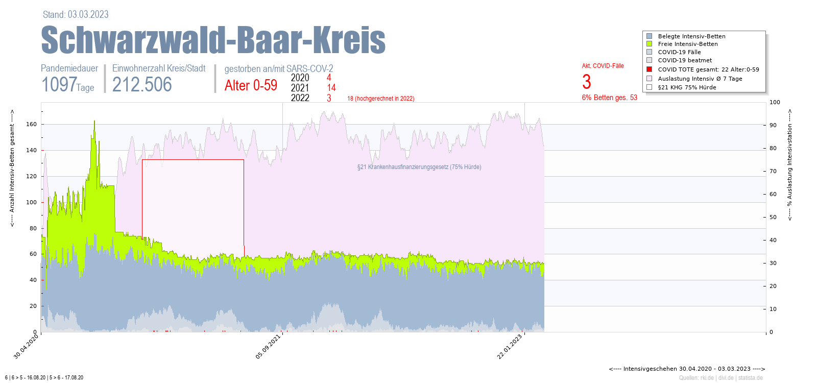 Intensivstation Auslastung Schwarzwald-Baar-Kreis Alter 0-59