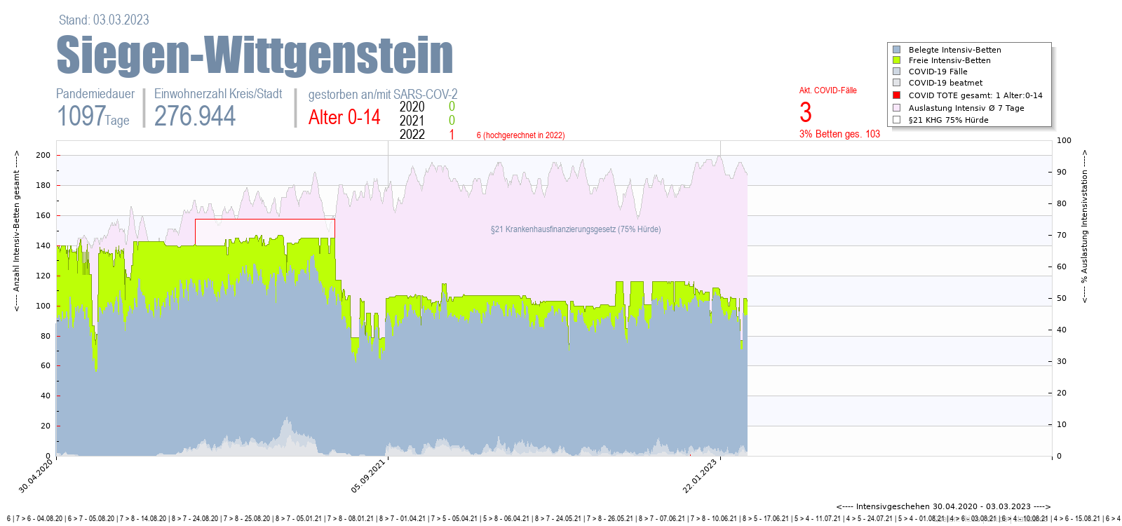 Intensivstation Auslastung Siegen-Wittgenstein Alter 0-4