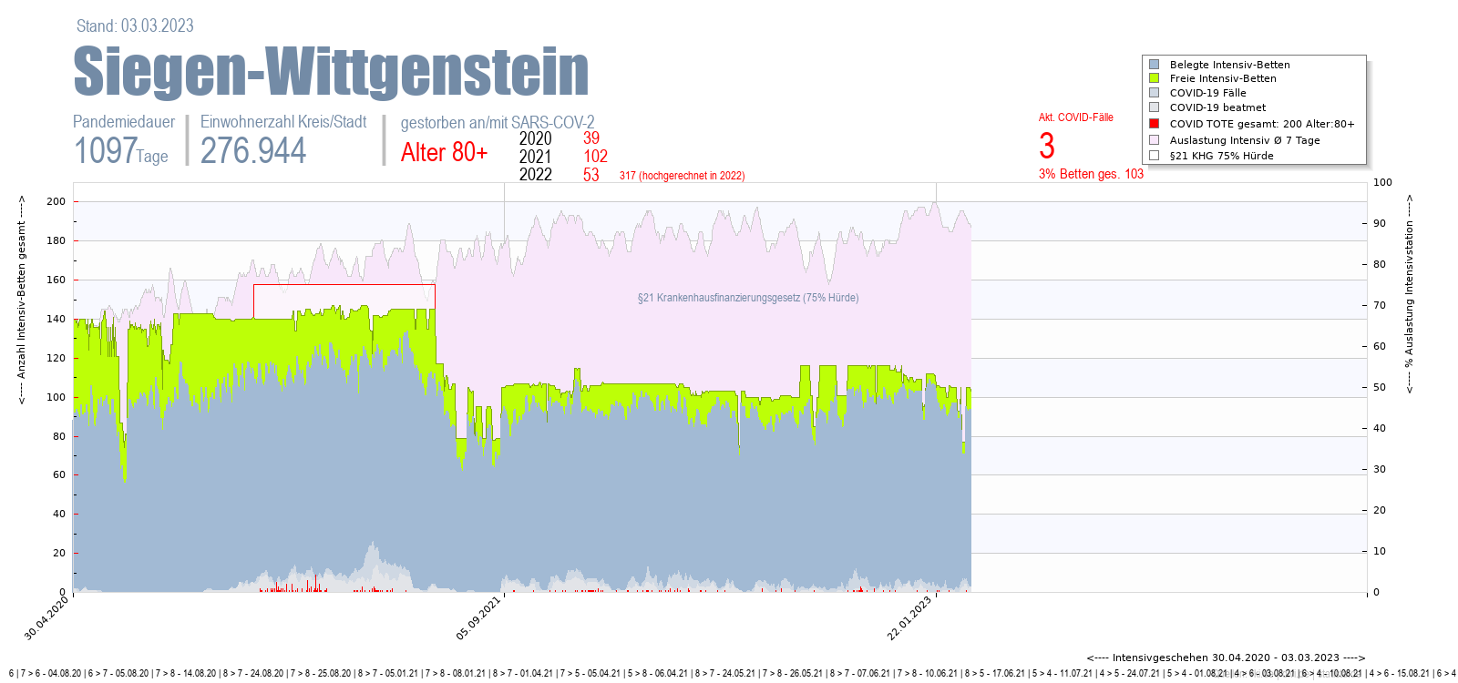 Intensivstation Auslastung Siegen-Wittgenstein Alter 0-4