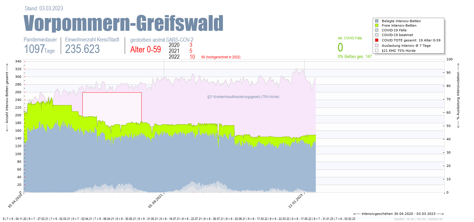 Intensivstation Auslastung Vorpommern-Greifswald Alter 0-59